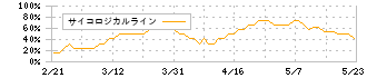 ブティックス(9272)のサイコロジカルライン