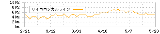 コーア商事ホールディングス(9273)のサイコロジカルライン