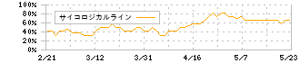 ＫＰＰグループホールディングス(9274)のサイコロジカルライン