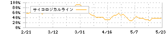 ブックオフグループホールディングス(9278)のサイコロジカルライン