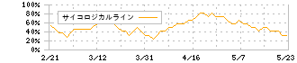 ギフトホールディングス(9279)のサイコロジカルライン