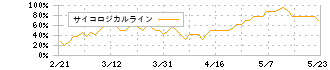 三菱倉庫(9301)のサイコロジカルライン