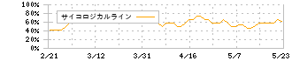 三井倉庫ホールディングス(9302)のサイコロジカルライン