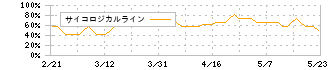 ヤマタネ(9305)のサイコロジカルライン