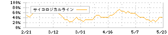 乾汽船(9308)のサイコロジカルライン