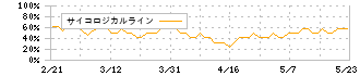 ケイヒン(9312)のサイコロジカルライン