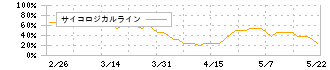 丸八倉庫(9313)のサイコロジカルライン