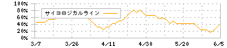 中央倉庫(9319)のサイコロジカルライン