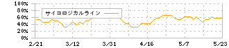 ファイズホールディングス(9325)のサイコロジカルライン