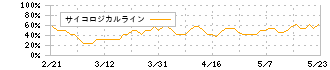 関通(9326)のサイコロジカルライン