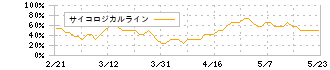 イー・ロジット(9327)のサイコロジカルライン