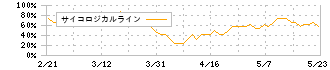 揚羽(9330)のサイコロジカルライン