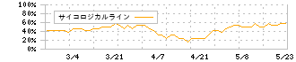 キャスター(9331)のサイコロジカルライン