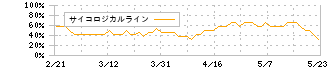 ＩＮＦＯＲＩＣＨ(9338)のサイコロジカルライン