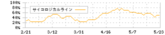 コーチ・エィ(9339)のサイコロジカルライン