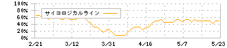 スマサポ(9342)のサイコロジカルライン