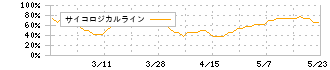 ビズメイツ(9345)のサイコロジカルライン