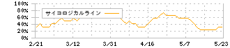 日本管財ホールディングス(9347)のサイコロジカルライン