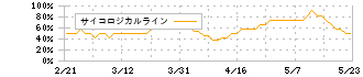 ｉｓｐａｃｅ(9348)のサイコロジカルライン