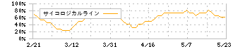 鈴与シンワート(9360)のサイコロジカルライン