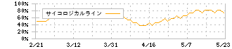 上組(9364)のサイコロジカルライン