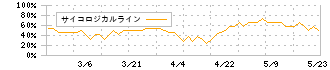 トレーディア(9365)のサイコロジカルライン