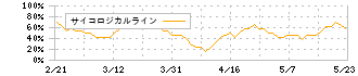 サンリツ(9366)のサイコロジカルライン
