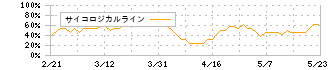 キムラユニティー(9368)のサイコロジカルライン