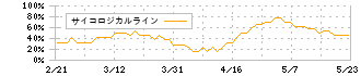エージーピー(9377)のサイコロジカルライン