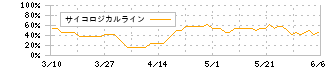 東海運(9380)のサイコロジカルライン