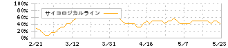 エーアイテイー(9381)のサイコロジカルライン