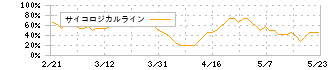 ショーエイコーポレーション(9385)のサイコロジカルライン