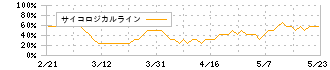 日本コンセプト(9386)のサイコロジカルライン