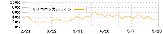 ビート・ホールディングス・リミテッド(9399)のサイコロジカルライン