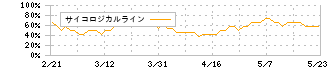 ＴＢＳホールディングス(9401)のサイコロジカルライン