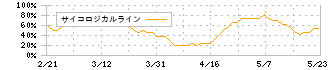 中部日本放送(9402)のサイコロジカルライン