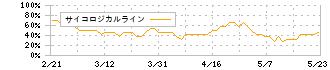 朝日放送グループホールディングス(9405)のサイコロジカルライン