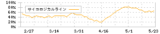 ＲＫＢ毎日ホールディングス(9407)のサイコロジカルライン