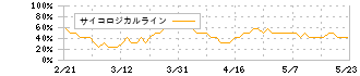 テレビ朝日ホールディングス(9409)のサイコロジカルライン