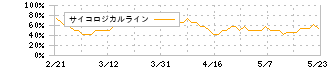 スカパーＪＳＡＴホールディングス(9412)のサイコロジカルライン