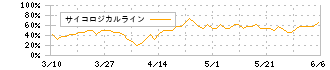 日本ＢＳ放送(9414)のサイコロジカルライン