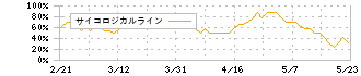 ビジョン(9416)のサイコロジカルライン