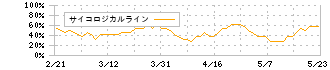 ワイヤレスゲート(9419)のサイコロジカルライン