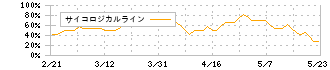 エヌジェイホールディングス(9421)のサイコロジカルライン