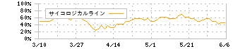 ＦＲＳ(9423)のサイコロジカルライン