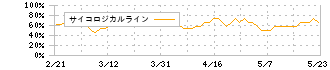 ＲｅＹｕｕ　Ｊａｐａｎ(9425)のサイコロジカルライン