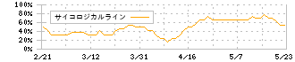 クロップス(9428)のサイコロジカルライン