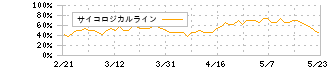 日本電信電話(9432)のサイコロジカルライン