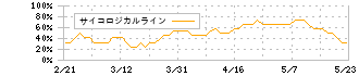 ＫＤＤＩ(9433)のサイコロジカルライン