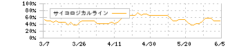 ソフトバンク(9434)のサイコロジカルライン